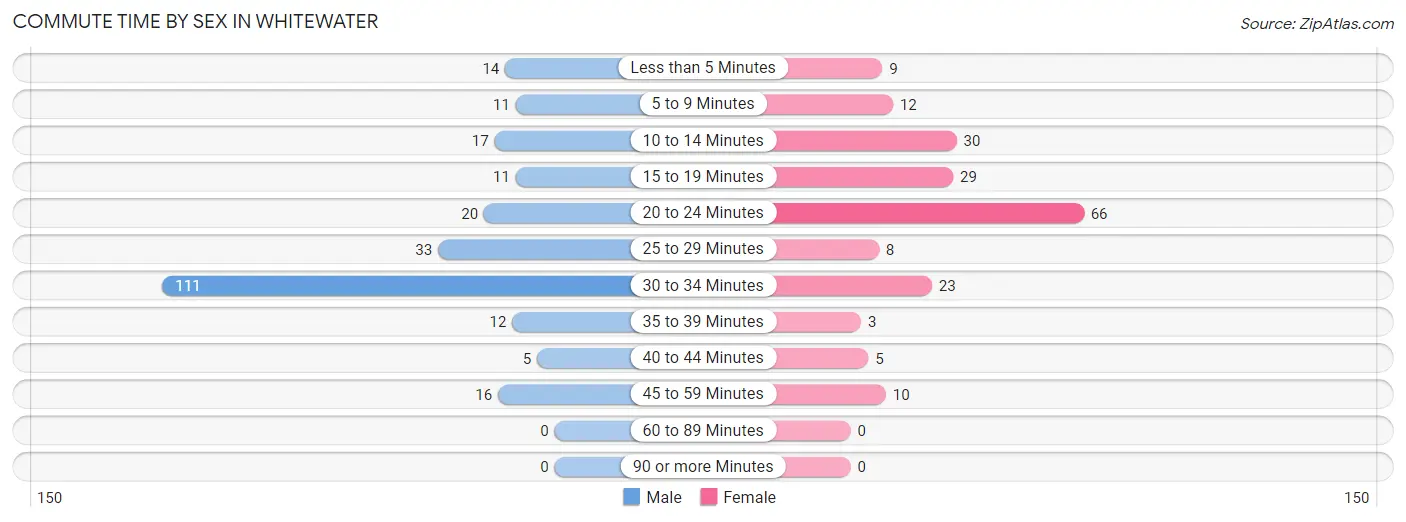 Commute Time by Sex in Whitewater