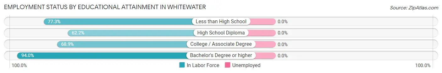 Employment Status by Educational Attainment in Whitewater