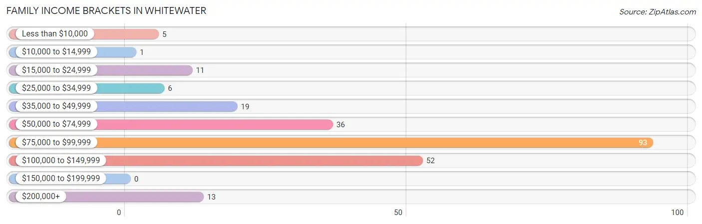 Family Income Brackets in Whitewater