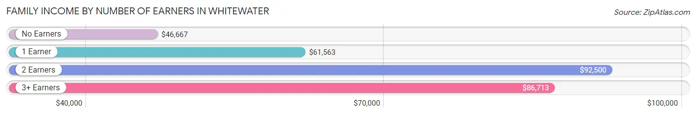 Family Income by Number of Earners in Whitewater