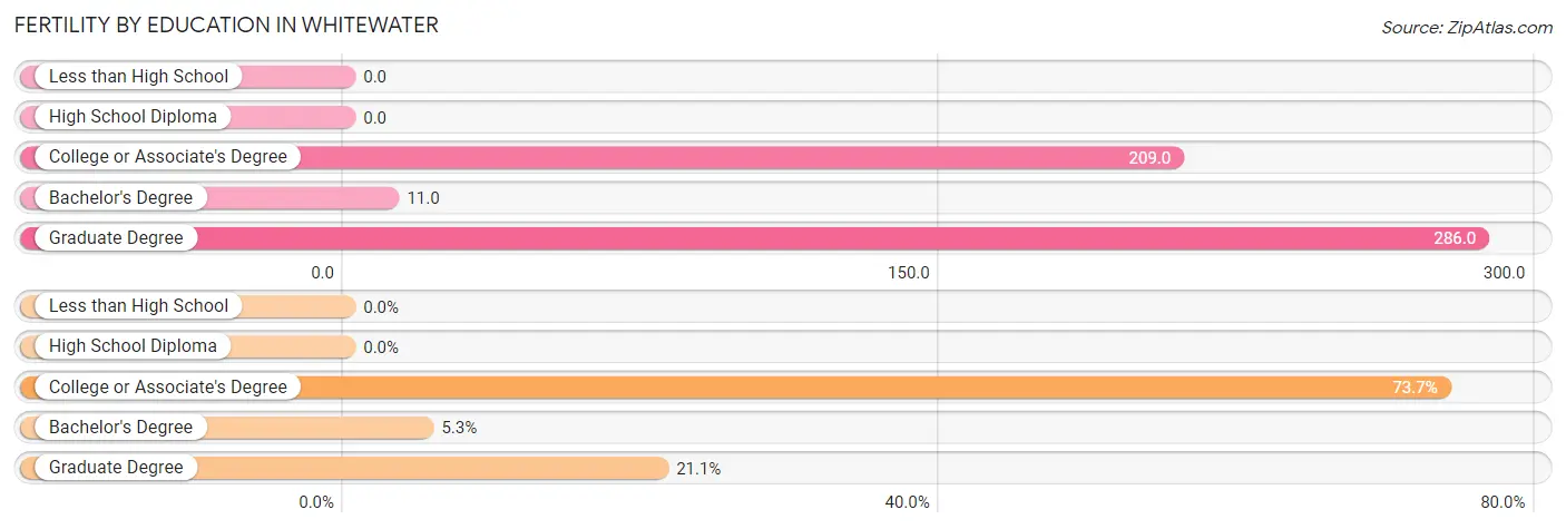 Female Fertility by Education Attainment in Whitewater