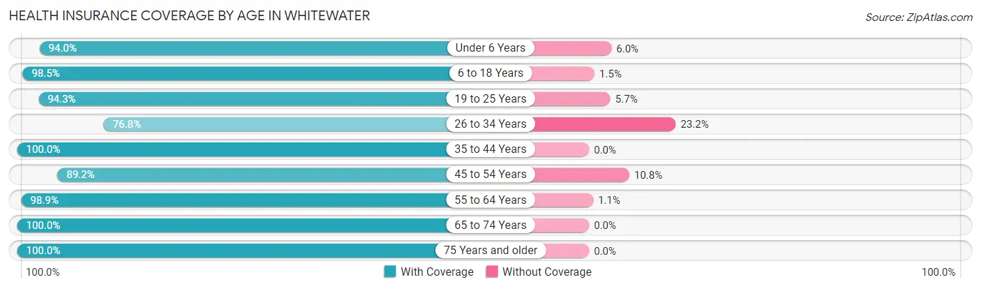 Health Insurance Coverage by Age in Whitewater