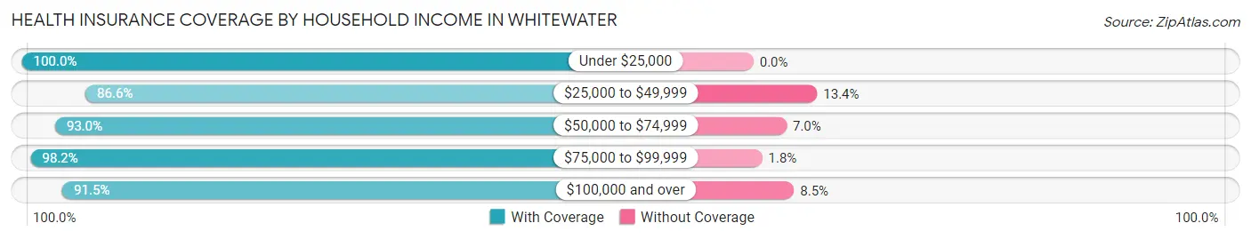 Health Insurance Coverage by Household Income in Whitewater