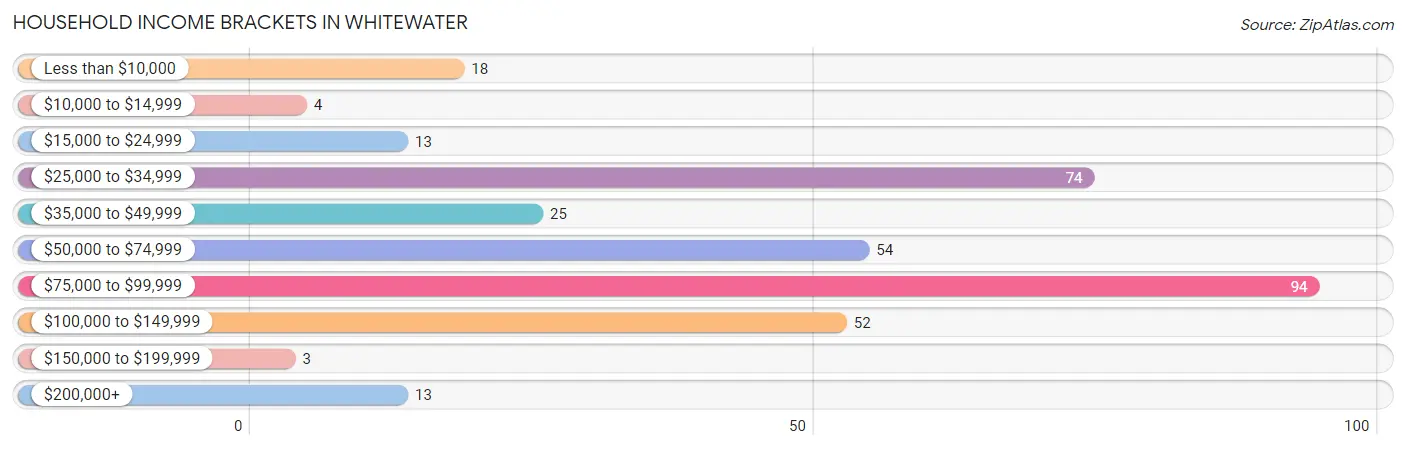 Household Income Brackets in Whitewater