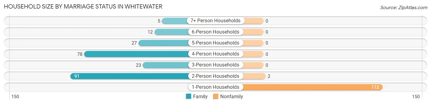 Household Size by Marriage Status in Whitewater