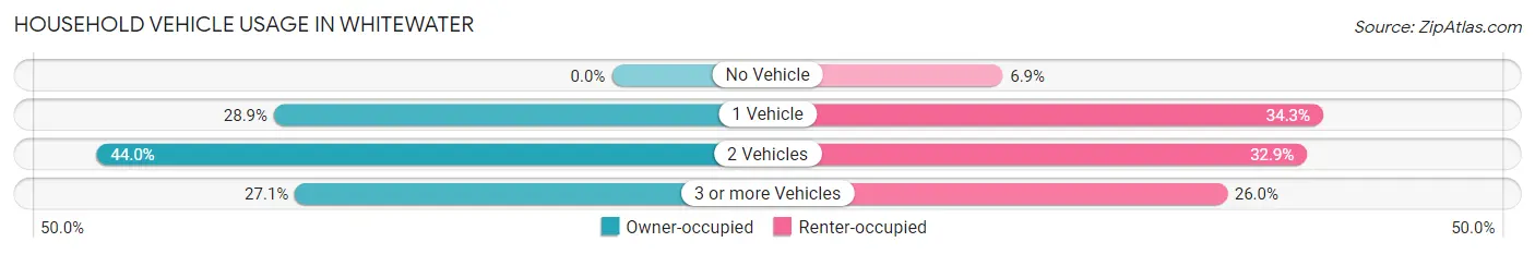 Household Vehicle Usage in Whitewater