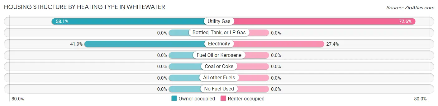 Housing Structure by Heating Type in Whitewater