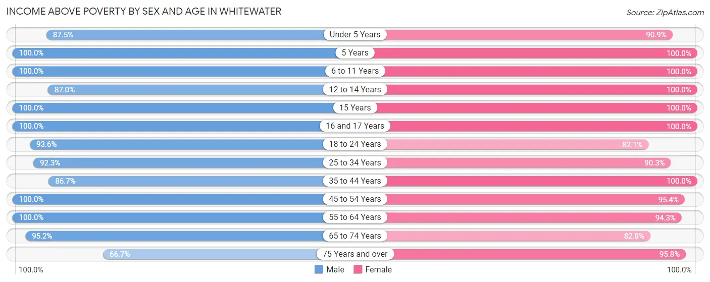 Income Above Poverty by Sex and Age in Whitewater