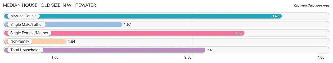 Median Household Size in Whitewater