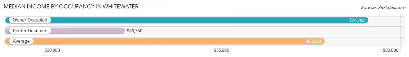 Median Income by Occupancy in Whitewater