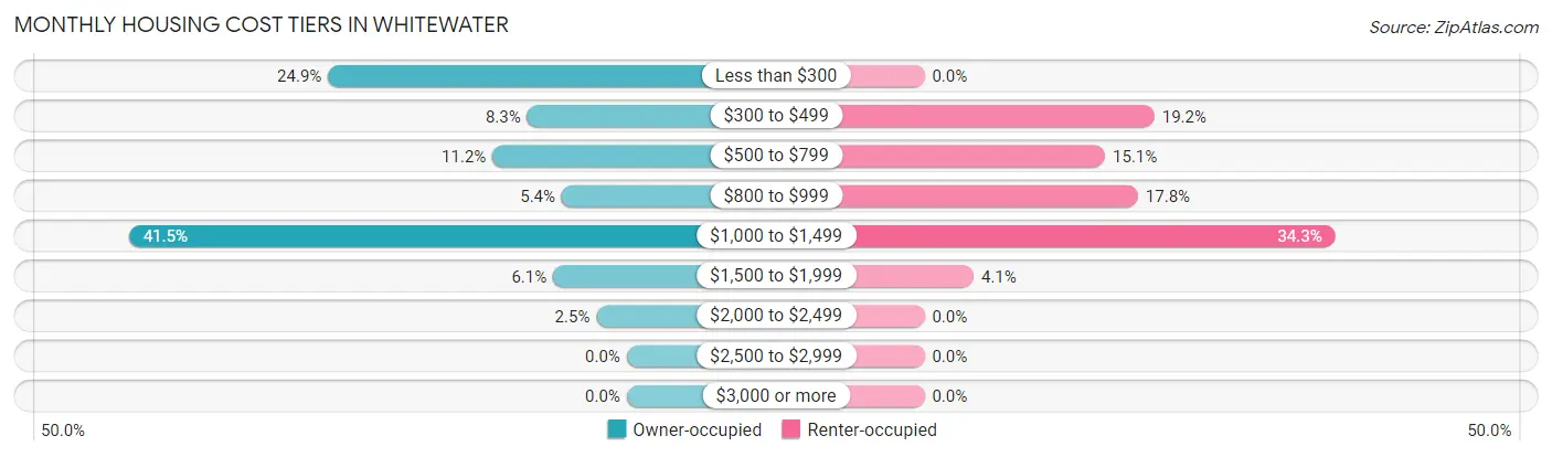 Monthly Housing Cost Tiers in Whitewater