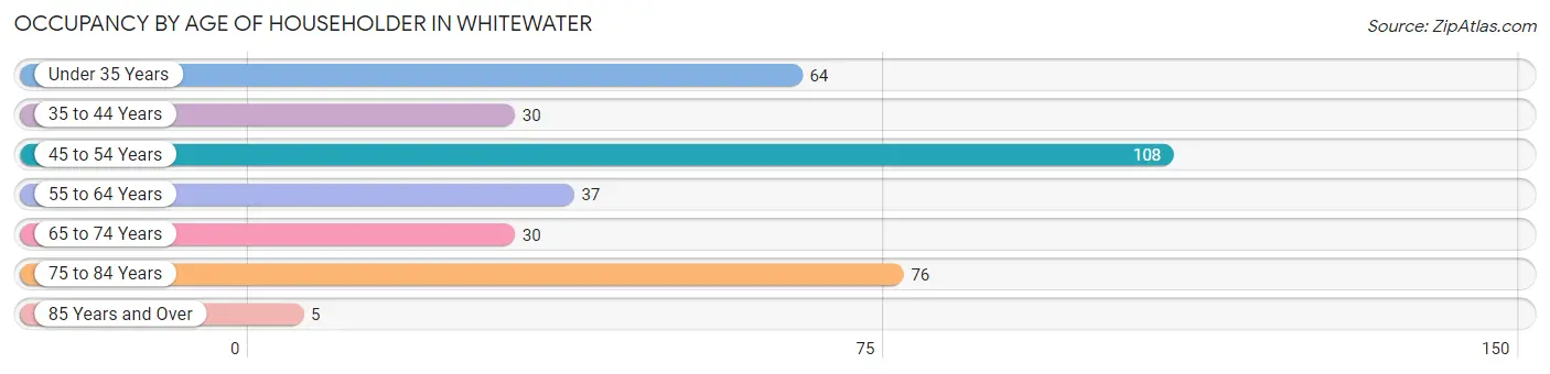 Occupancy by Age of Householder in Whitewater