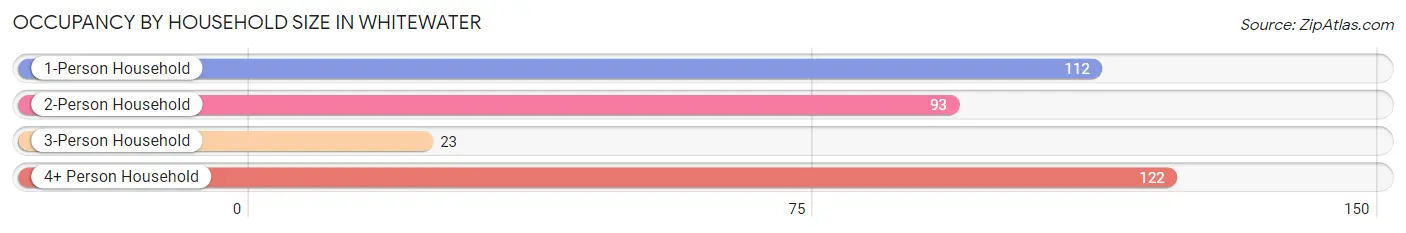 Occupancy by Household Size in Whitewater