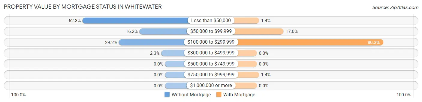 Property Value by Mortgage Status in Whitewater