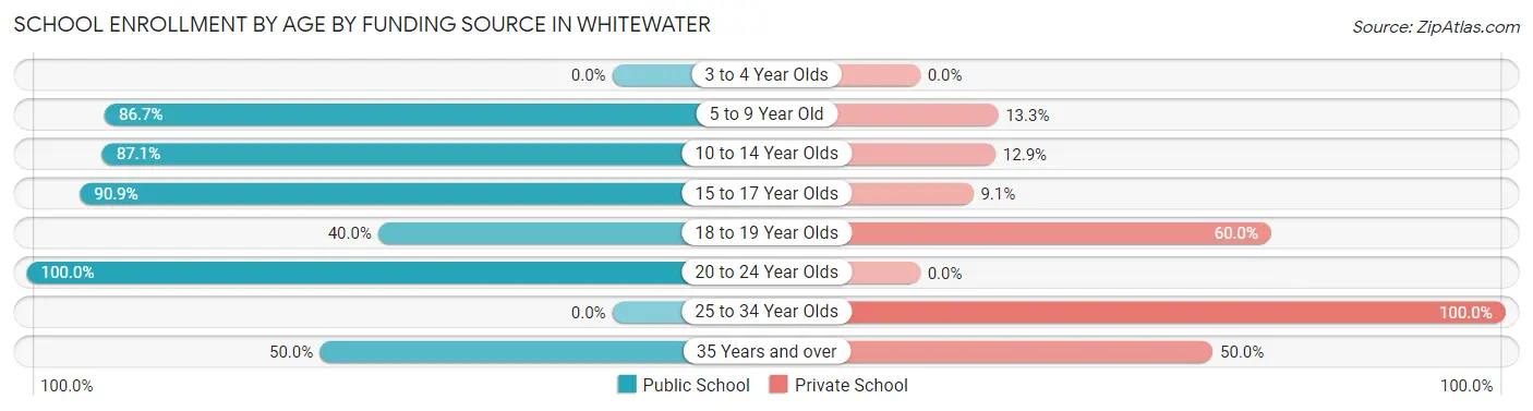 School Enrollment by Age by Funding Source in Whitewater