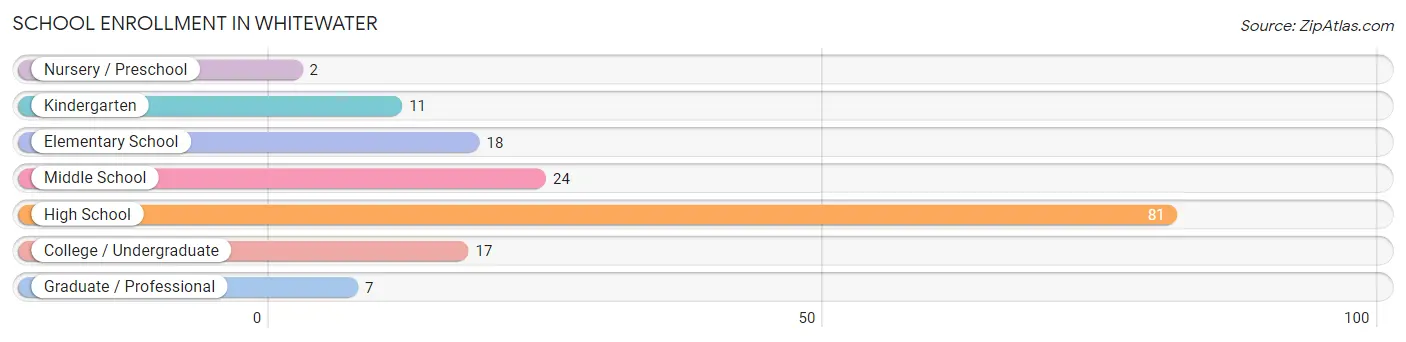 School Enrollment in Whitewater