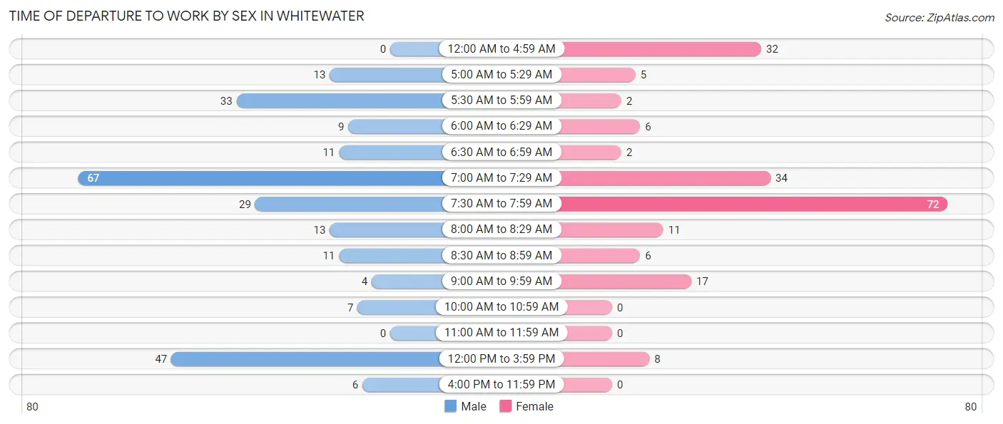 Time of Departure to Work by Sex in Whitewater