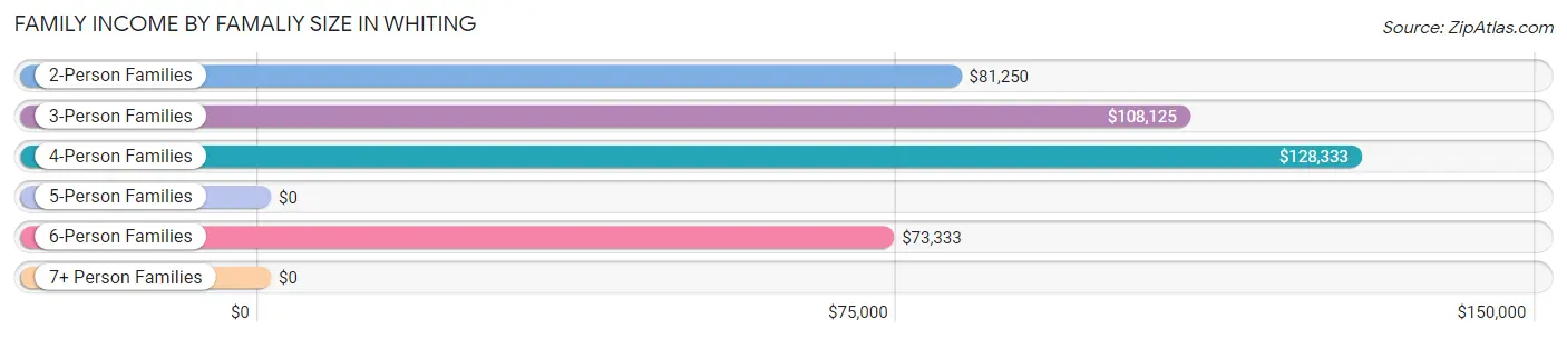 Family Income by Famaliy Size in Whiting