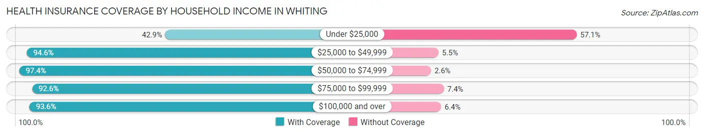 Health Insurance Coverage by Household Income in Whiting