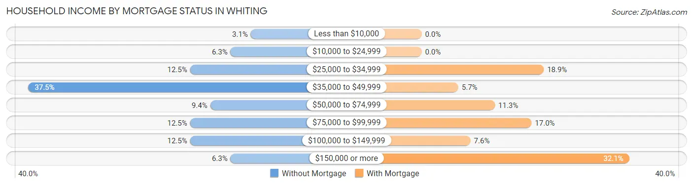 Household Income by Mortgage Status in Whiting