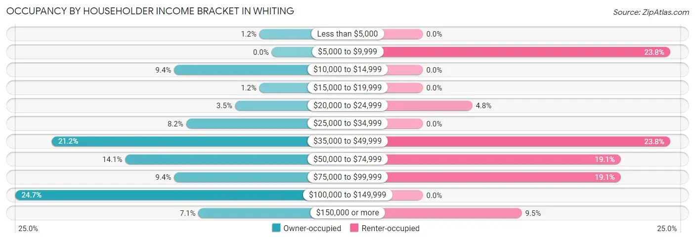 Occupancy by Householder Income Bracket in Whiting