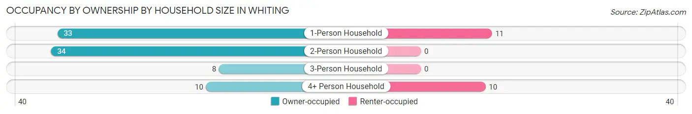Occupancy by Ownership by Household Size in Whiting