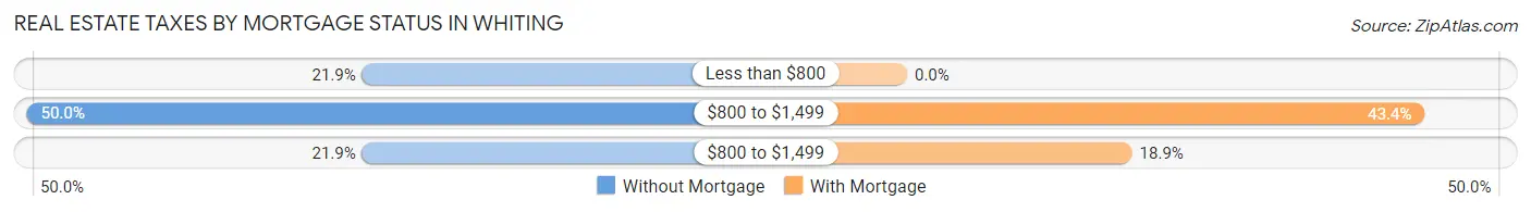 Real Estate Taxes by Mortgage Status in Whiting