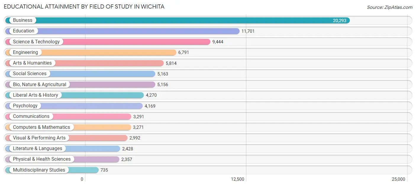 Educational Attainment by Field of Study in Wichita
