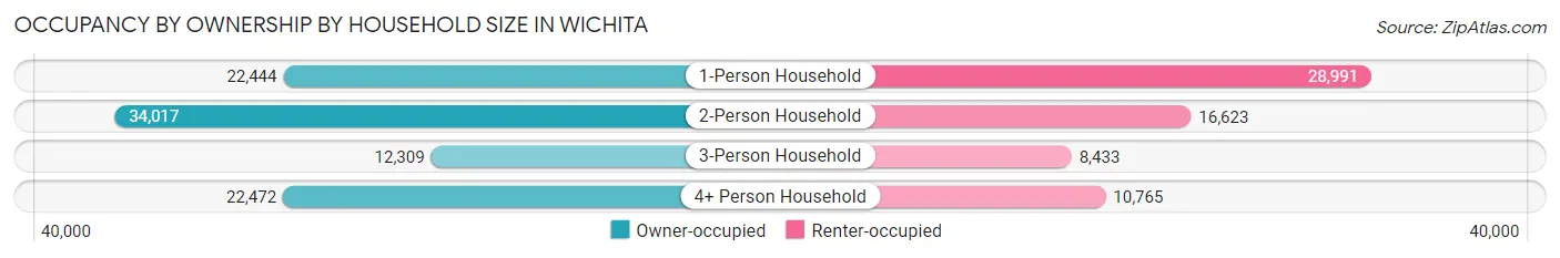 Occupancy by Ownership by Household Size in Wichita