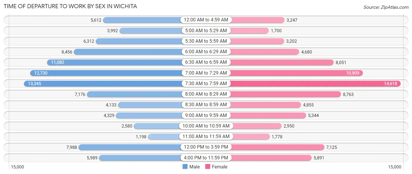 Time of Departure to Work by Sex in Wichita