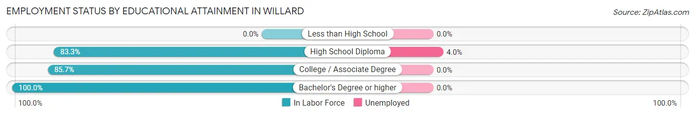 Employment Status by Educational Attainment in Willard