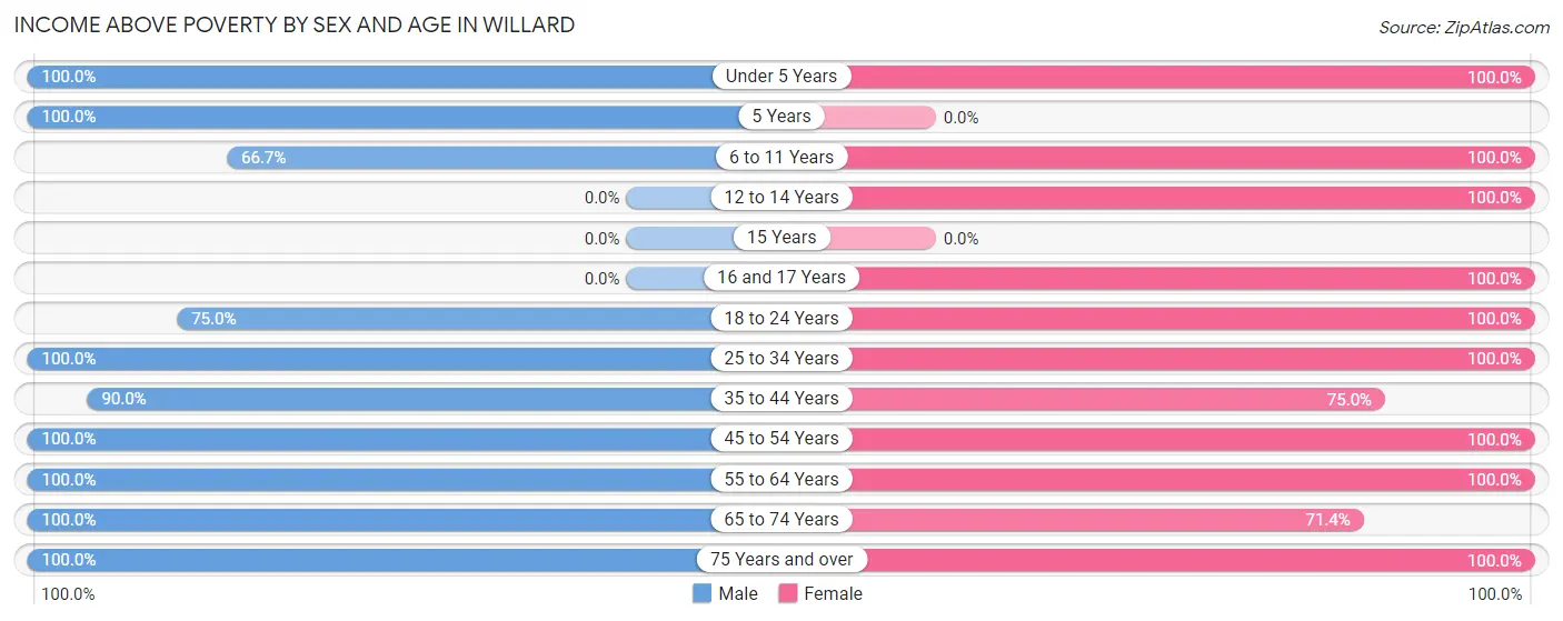 Income Above Poverty by Sex and Age in Willard