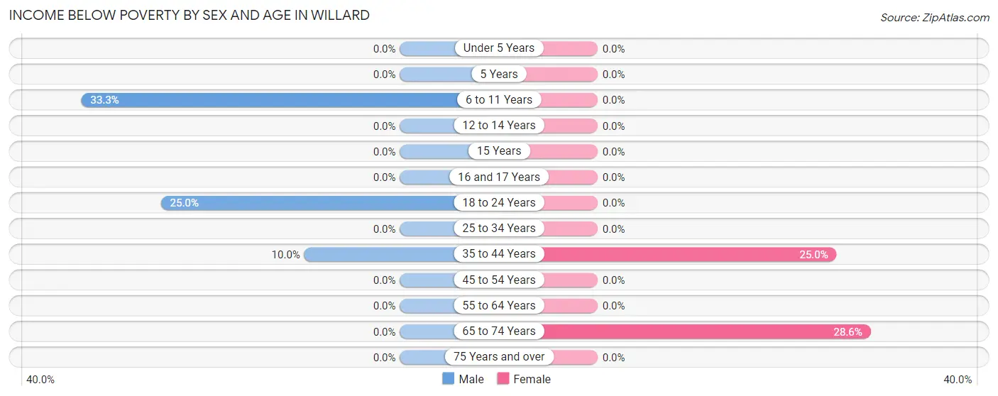 Income Below Poverty by Sex and Age in Willard