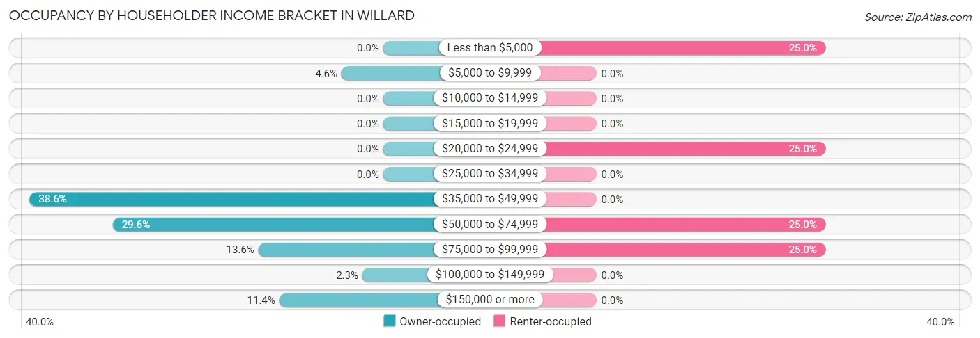 Occupancy by Householder Income Bracket in Willard