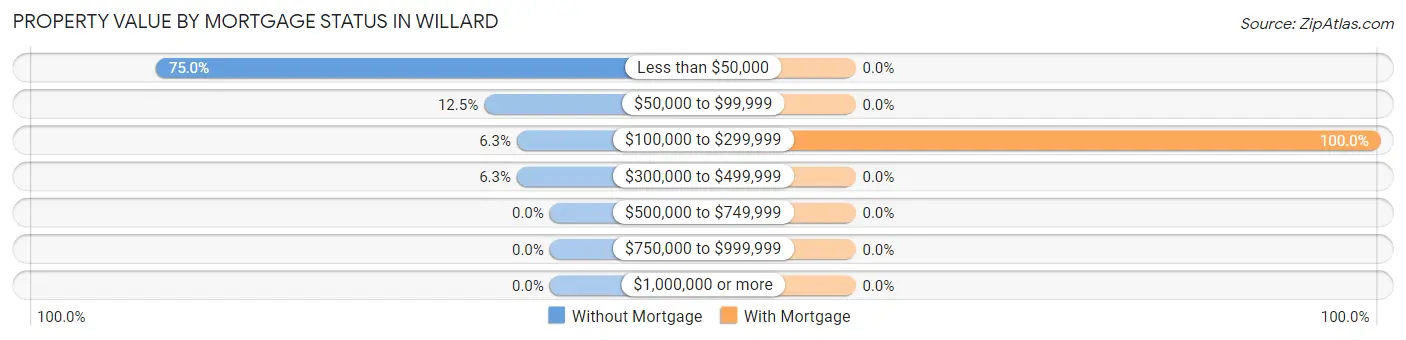 Property Value by Mortgage Status in Willard