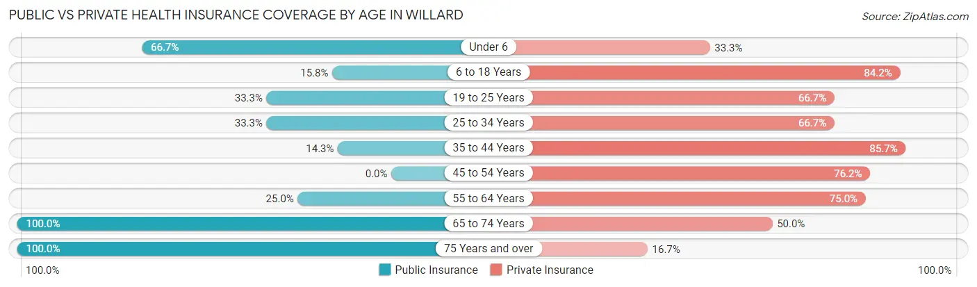 Public vs Private Health Insurance Coverage by Age in Willard