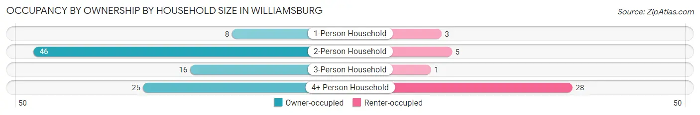 Occupancy by Ownership by Household Size in Williamsburg