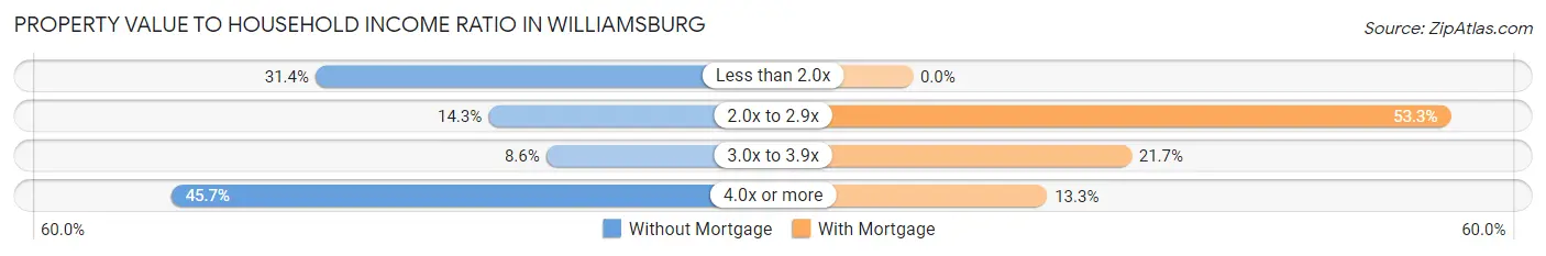 Property Value to Household Income Ratio in Williamsburg