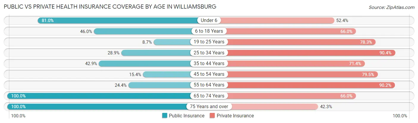 Public vs Private Health Insurance Coverage by Age in Williamsburg
