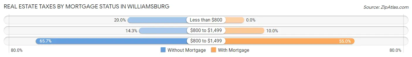 Real Estate Taxes by Mortgage Status in Williamsburg