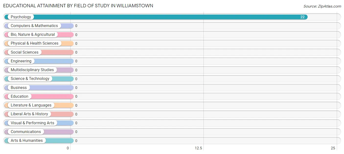 Educational Attainment by Field of Study in Williamstown