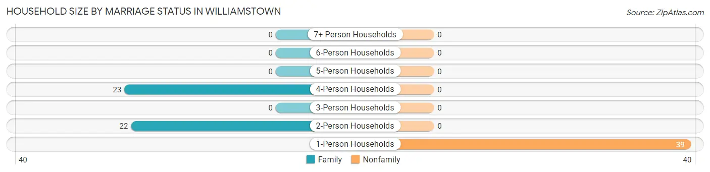 Household Size by Marriage Status in Williamstown