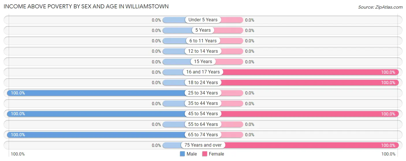 Income Above Poverty by Sex and Age in Williamstown