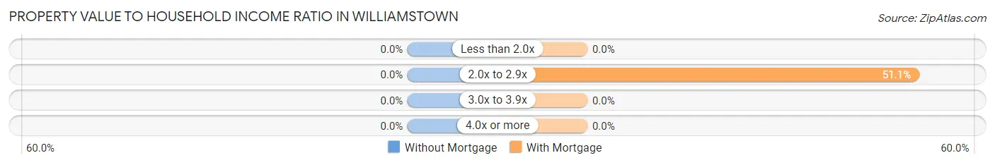 Property Value to Household Income Ratio in Williamstown