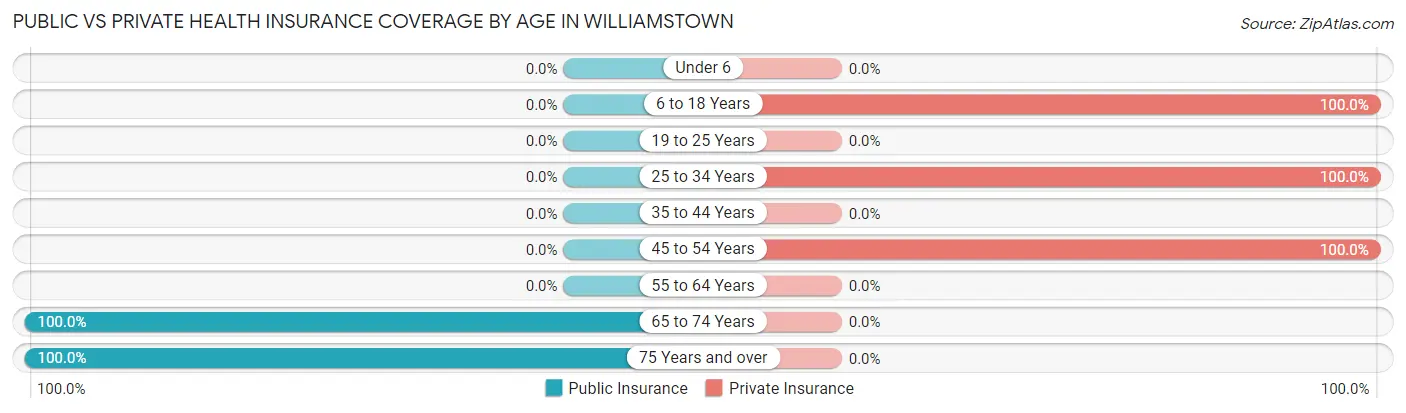 Public vs Private Health Insurance Coverage by Age in Williamstown