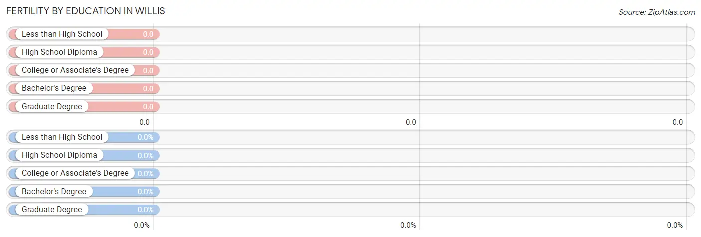 Female Fertility by Education Attainment in Willis