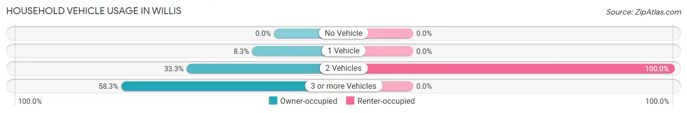 Household Vehicle Usage in Willis
