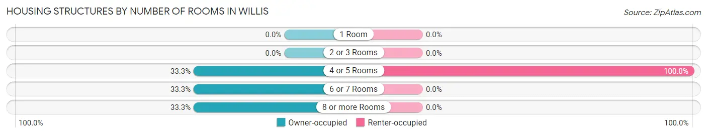 Housing Structures by Number of Rooms in Willis
