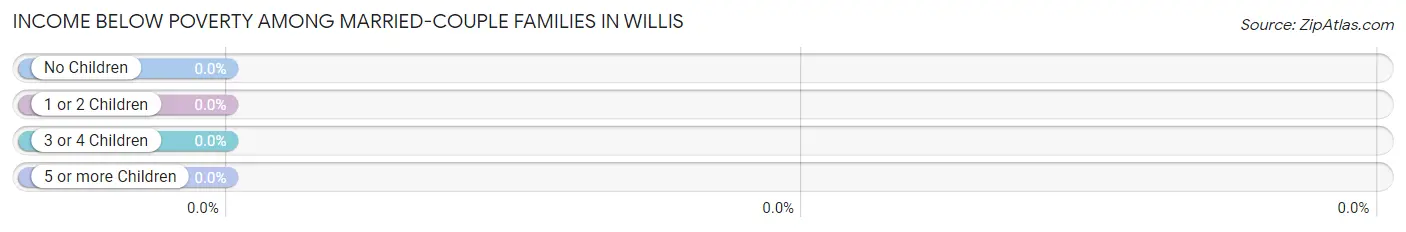 Income Below Poverty Among Married-Couple Families in Willis