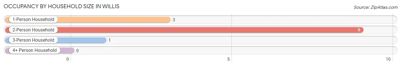 Occupancy by Household Size in Willis
